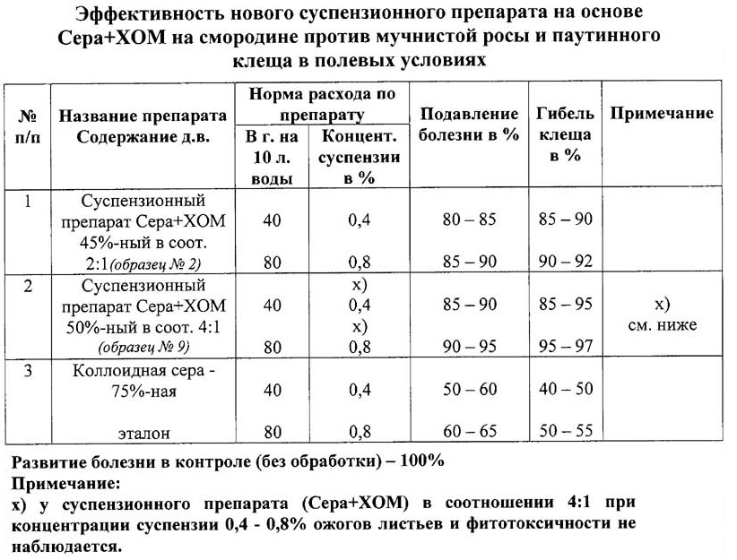 Препарат хом инструкция по применению. Хом препарат для обработки. Хом концентрация. Хом состав препарата. Хом срок ожидания после обработки.