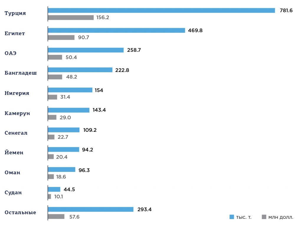 Ресурс 2019. Экспорт зерна 2021. Доля рынка экспортеров зерна 2021. Страны производители пшеницы 2021. Крупнейшие экспортёры пшеницы за 2021 г.